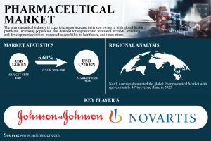 Global Pharmaceutical Market Poised to Surpass USD 3.2 Trillion by 2035 - SNS Insider