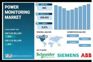 Power Monitoring Market Size to Hit USD 9.92 Billion by 2035 | Research by SNS Insider