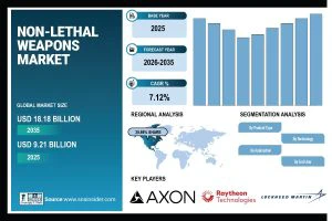 Global Non-Lethal Weapons Market Projected to Reach USD 18.18 Billion by 2035 Driven by Rising Demand for Advanced Crowd Control Technologies - SNS Insider