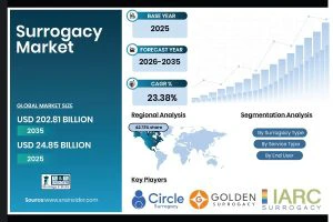 Global Surrogacy Market Size Projected to Reach USD 202.81 Billion by 2035 - SNS Insider