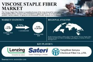 Viscose Staple Fiber Market Size to Hit USD 13.36 Billion by 2035, Owing to Rising Demand for Sustainable Textiles and Hygiene Products | Research by SNS Insider