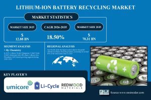 Lithium-ion Battery Recycling Market Size to Exceed $70.31 Billion by 2035 | Research by SNS Insider