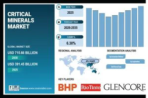 Critical Minerals Market Size to Surpass USD 715.66 Billion by 2035 | SNS Insider