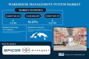 Warehouse Management System Market Size to Hit $21.23 Billion by 2035 | SNS Insider