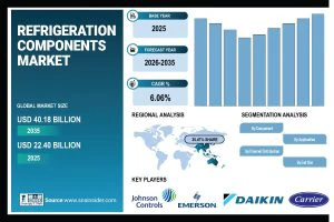 Refrigeration Components Market Size to Hit USD 40.18 Billion by 2035 | Research by SNS Insider