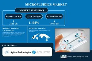 Global Microfluidics Market Projected to Reach USD 107.85 Billion by 2035; Increasing Demand for Miniaturized Analytical Solutions Propel Growth Globally - SNS Insider