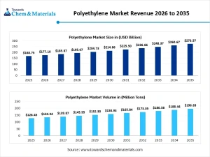 Polyethylene Market Size to Hit USD 273.57 Billion by 2035