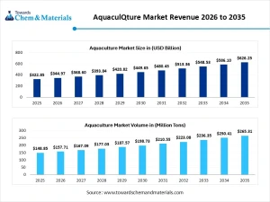 Aquaculture Market Size to Reach USD 626.25 Billion By 2035