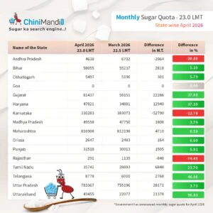 State-wise monthly sugar quota for sale in April 2026