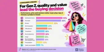 82% of Gen Z demand brand transparency, 51% prioritise quality: Rukam Capital study