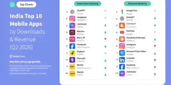 India's mobile app market hits record $345 million IAP revenue in Q2 2026; Story TV tops short drama apps: Report