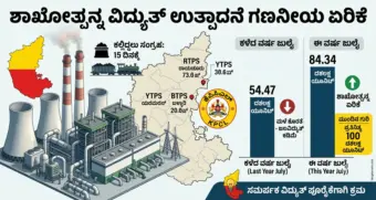 Energy News | ರಾಜ್ಯದಲ್ಲಿ ಮಳೆ ಕೊರತೆ: ಶಾಖೋತ್ಪನ್ನ ವಿದ್ಯುತ್ ಉತ್ಪಾದನೆ ಗಣನೀಯ ಏರಿಕೆ