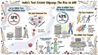 Statistical Breakdown Shows Incredible Progress as India Celebrates 600th Test Match Milestone