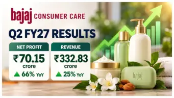 Bajaj Consumer Care Q2 FY27 Profit Rises 66% To Rs 70.15 Crore; Revenue Jumps 25%