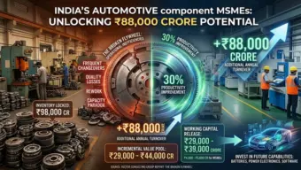 India's auto MSMEs could unlock  ₹88,000 crore, but there's a productivity catch. Here's what a report reveals