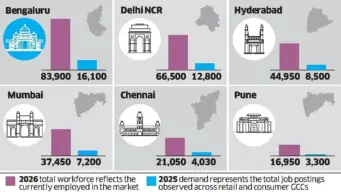 Bengaluru leads retail GCC AI talent with 30.6% share