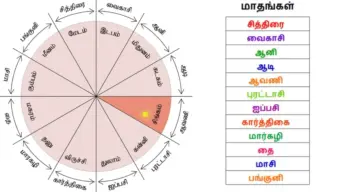 ஆவணி பொறந்தாச்சு. அள்ளிக் கொடுக்கப் போகுது அதிர்ஷ்டம்!