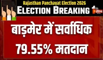 Panchayat Elections 2026: बाड़मेर में सर्वाधिक 79.55% वोटिंग... तो पाली में सबसे कम, पंचायत चुनाव में शाम 6 बजे तक 63% मतदान दर्ज