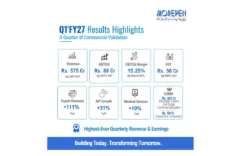मोरपेन ने वित्त वर्ष 2027 की पहली तिमाही में अब तक का सर्वाधिक राजस्व और आय दर्ज की, EBITDA में 207% तथा PAT में 394% की शानदार वृद्धि