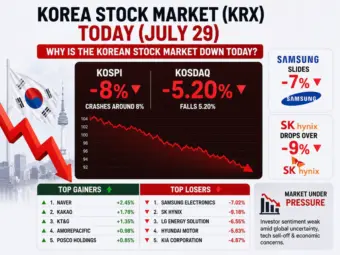 Korea Stock Market (KRX) Today (July 29): Why Is the Korean Stock Market Down Today? KOSPI Crashes Around 8%, KOSDAQ Falls 5.20%, Samsung Slides 7% & SK Hynix Drops Over 9% - Top Gainers & Losers
