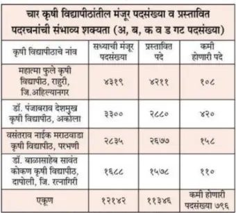 खुशखबर! राज्यातील कृषी विद्यापीठांमध्ये ३७२३ पदांची भरती लवकरच; सुधारित आकृतिबंधाला मंजुरी!! - Krushi Vidyapeeth Bharti 2026