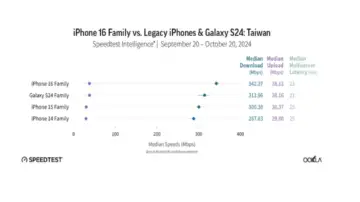 देखें 11 देशों का डेटा: iPhone 16 दुनिया का सबसे सस्ता 5G इंटरनेट फोन है 2