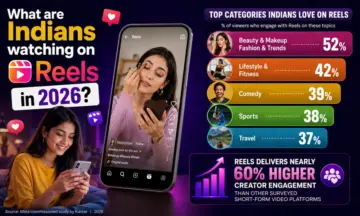 Instagram Reels Dominate: Beauty, Fashion Lead Indian Watchlist in 2026