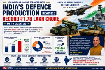 India's Defence Production Reaches Record ₹1.78 Lakh Crore in FY 2025-26