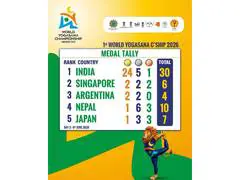 India dominates medal tally at 1st World Yogasana Championship