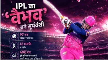 SRH vs RR: वैभव सूर्यवंशी बने IPL Powerplay के नए किंग, 490 रन के साथ रचा इतिहास