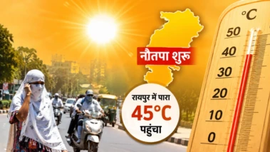 आज से नौतपा शुरू, रायपुर में पारा 45°C पहुंचा: पूरे छत्तीसगढ़ में लू का असर, अगले 4 दिन राहत के आसार नहीं