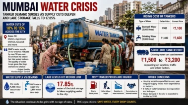 Mumbai Faces Water Tanker Shortage Amid 15% Supply Cut, Rates Spike