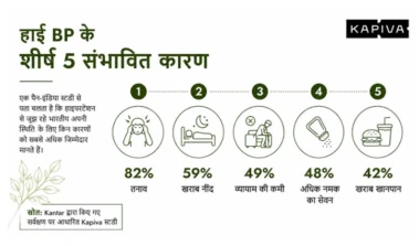 82% भारतीय हाइपरटेंशन रोगी मानते हैं- हाई बीपी तनाव से होता है, डाइट से नहीं!