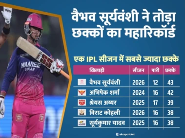 IPL 2026: वैभव सूर्यवंशी बने नए सिक्सर किंग, तोड़ा छक्कों का महारिकॉर्ड