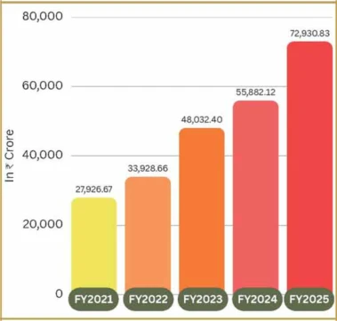 ٹول ٹیکس سے حکومت کو ایک سال میں 72930 کروڑ کی ریکارڈ آمدنی