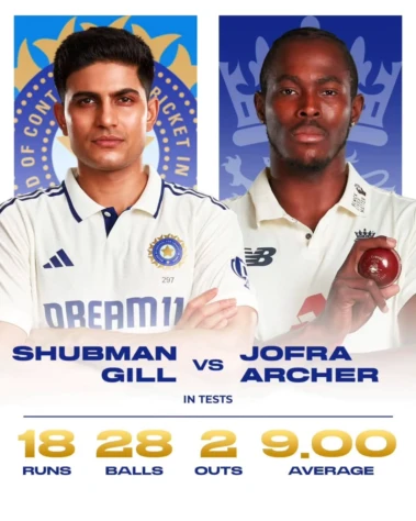 Indian skipper Shubman Gill has struggled against Jofra Archer in Tests, getting dismissed twice in just 28 deliveries.