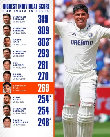 Shubman Gill now holds the 7th highest individual score for India in Test cricket