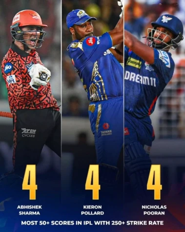 Abhishek Sharma equals Caribbean duo Pollard and Pooran with 4 fifties at a strike rate of 250+ in the IPL