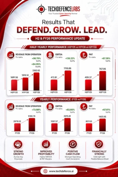 TechD Cybersecurity Reports Robust FY26 Performance; Revenue Surges 74% YoY to INR 51.8 Crore