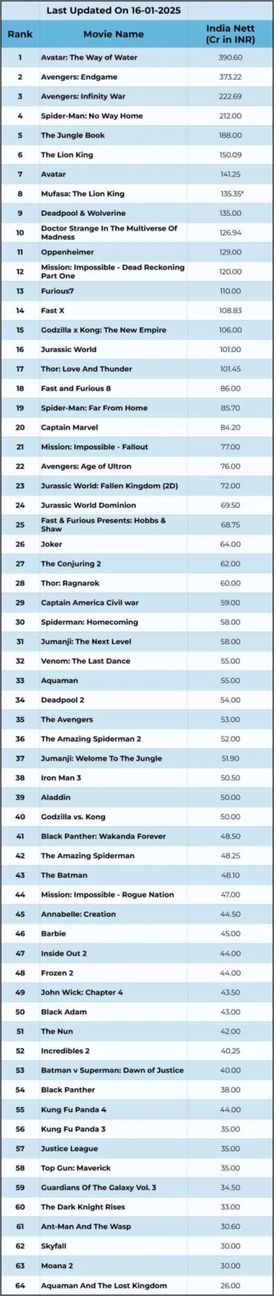 Highest-Grossing Hollywood Films At The Indian Box Office