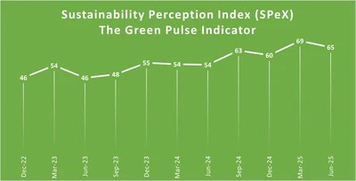 Sustainability on the Rise: MSMEs Gear Up to Broaden Environmental Policies, Finds SIDBI D&B SPeX