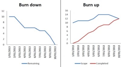 Burndown vs Burnup Charts in Agile: Key Differences and When to Use Each