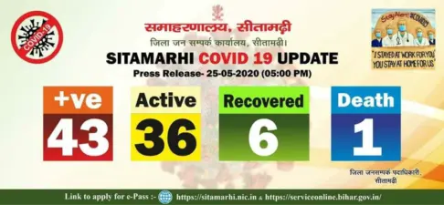 सीतामढ़ी जिले में मिले 11 और नये कोरोना पॉजिटिव मरीज, जिले का आंकड़ा पहूंचा 43