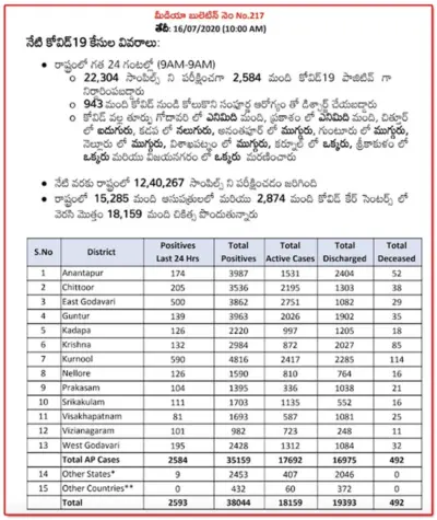 AP Reported 2593 Fresh Infections In 24 Hours