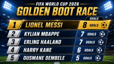 FIFA World Cup 2026 Golden Boot: Lionel Messi grabs sole lead in race after record 21st goal in Round of 16 win over Egypt