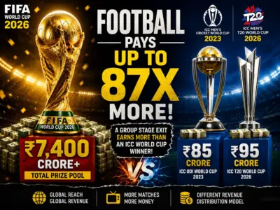 FIFA World Cup 2026 vs ICC Cricket World Cups: Why Football's Prize Money Is Up to 87 Times Bigger Than Cricket's Biggest Tournaments