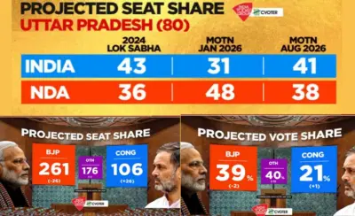 ఇండియా కూటమికి ఆధిక్యం!