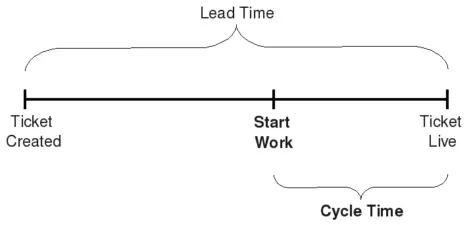 Lead Time vs Cycle Time: Key Differences Explained