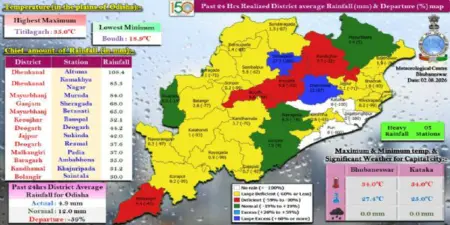 ଗତ ୨୪ ଘଂଟା ମଧ୍ୟରେ ରାଜ୍ୟର ୫ ସ୍ଥାନରେ ଭୀଷଣ ବର୍ଷା, କେତେକ ସ୍ଥାନରେ ହାଲୁକାରୁ ମଧ୍ୟମ ଧରଣର ବର୍ଷା : ଢ଼େଙ୍କାନାଳ ଜିଲ୍ଲାର ଅଳତୁମାରେ ସର୍ବାଧିକ ୧୦୮.୪ ମି.ମି. ବର୍ଷା ରେକର୍ଡ଼