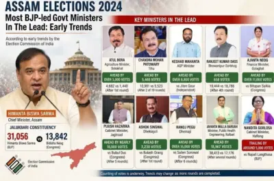 Assam Election Results 2026: Most ministers lead, Himanta Biswa Sarma ahead in Jalukbari
